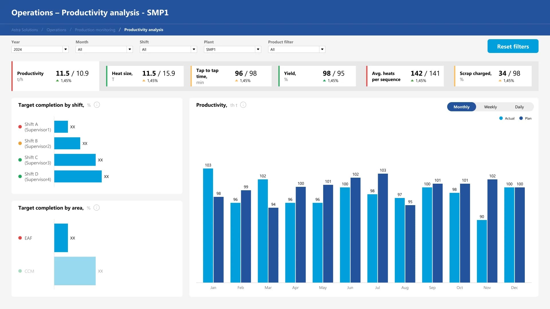 Reporting Tool — Weekly Review · Performance