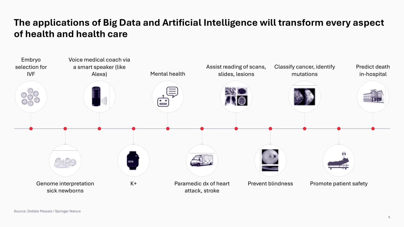 After: Health AI, Where AI applies