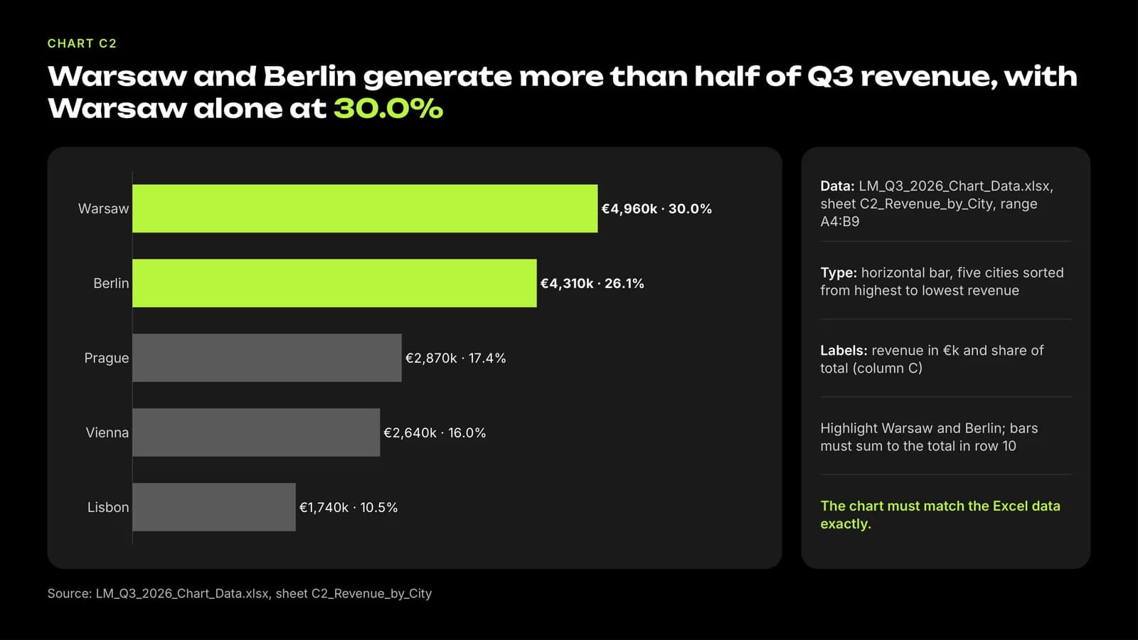 After: Lumen Mobility, Revenue by city