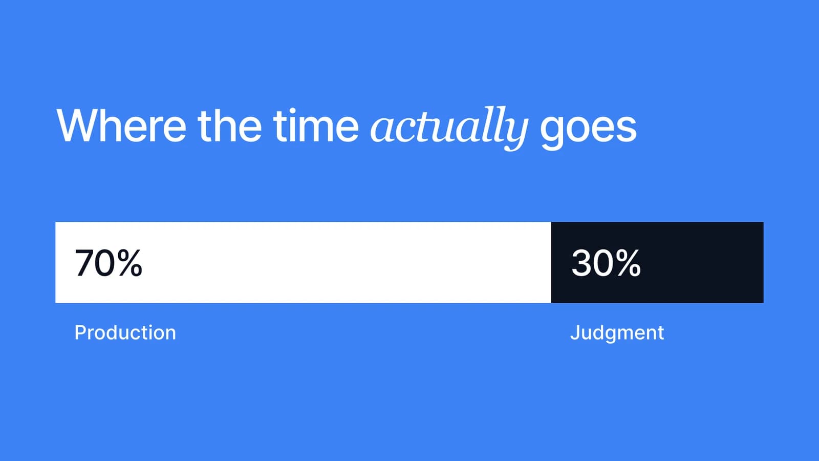 Where the time actually goes — 70% production, 30% judgment